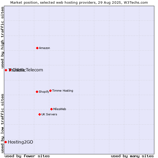 Market position of China Telecom vs. Thinkific vs. Hosting2GO