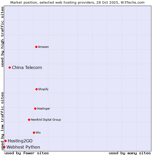 Market position of China Telecom vs. Hosting2GO vs. Webhost Python