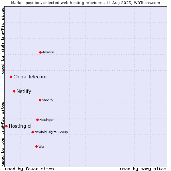 Market position of Netlify vs. China Telecom vs. Hosting.cl