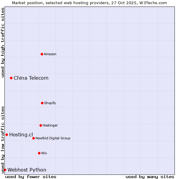 Market position of China Telecom vs. Hosting.cl vs. Webhost Python