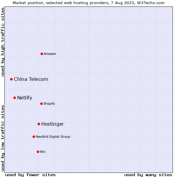 Market position of Hostinger vs. Netlify vs. China Telecom