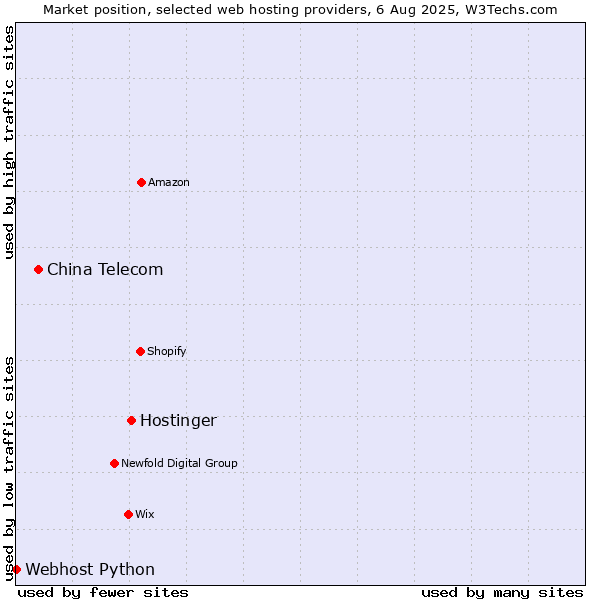 Market position of Hostinger vs. China Telecom vs. Webhost Python