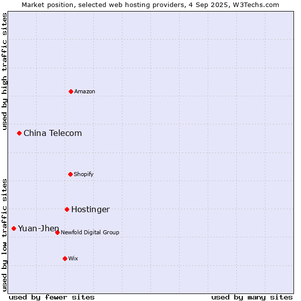 Market position of Hostinger vs. China Telecom vs. Yuan-Jhen