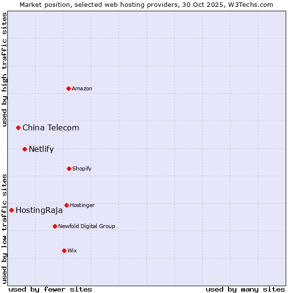 Market position of Netlify vs. China Telecom vs. HostingRaja