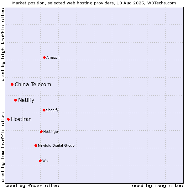 Market position of Netlify vs. China Telecom vs. Hostiran