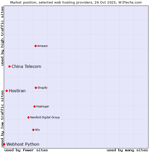 Market position of China Telecom vs. Hostiran vs. Webhost Python