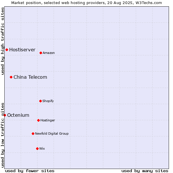 Market position of China Telecom vs. Hostiserver vs. Octenium