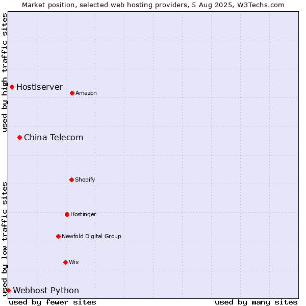 Market position of China Telecom vs. Hostiserver vs. Webhost Python