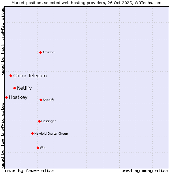 Market position of Netlify vs. China Telecom vs. Hostkey