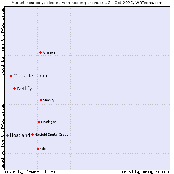 Market position of Netlify vs. China Telecom vs. Hostland