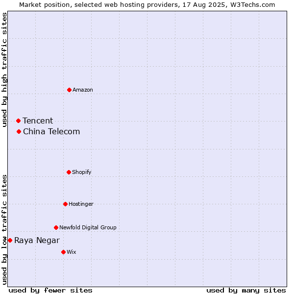 Market position of China Telecom vs. Tencent vs. Raya Negar