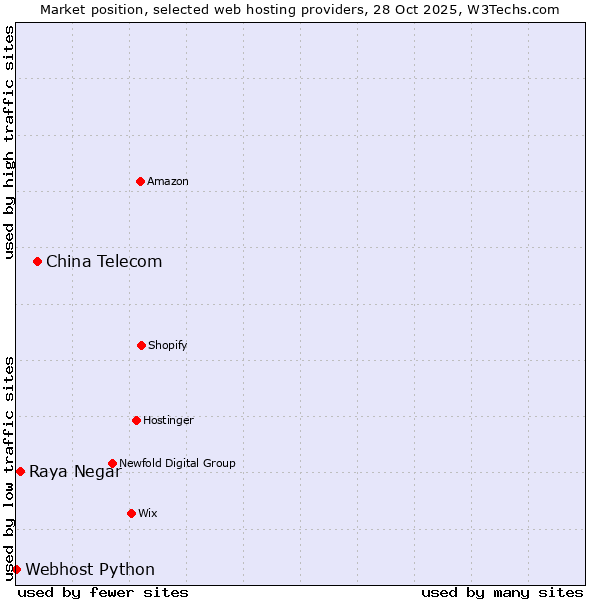 Market position of China Telecom vs. Raya Negar vs. Webhost Python