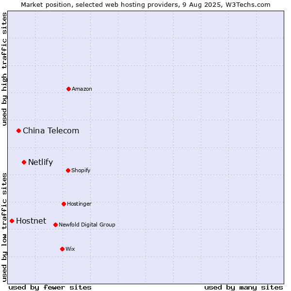 Market position of Netlify vs. China Telecom vs. Hostnet