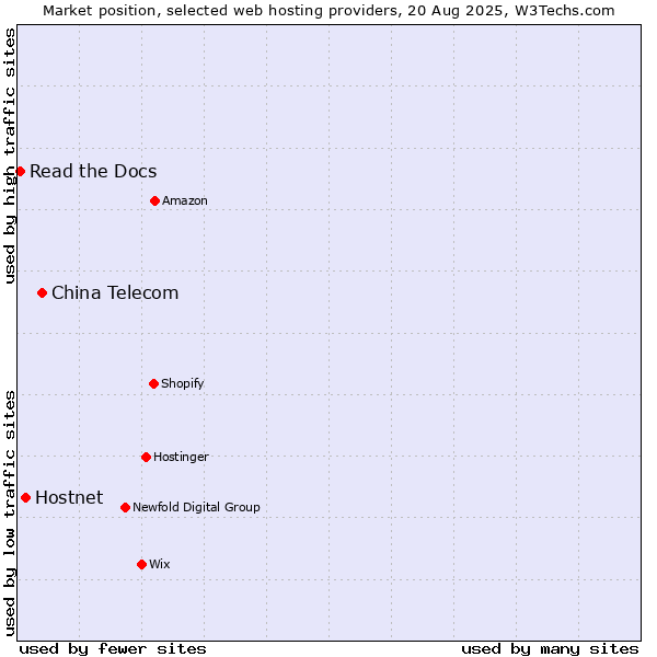 Market position of China Telecom vs. Hostnet vs. Read the Docs