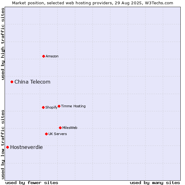 Market position of China Telecom vs. Hostneverdie