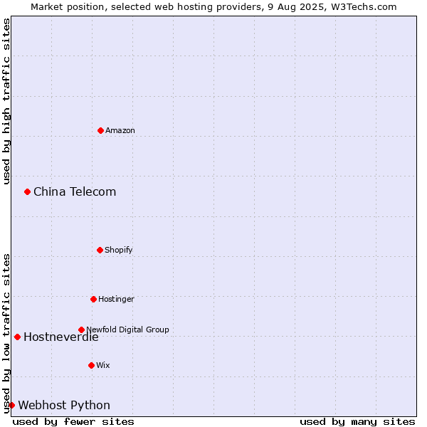 Market position of China Telecom vs. Hostneverdie vs. Webhost Python