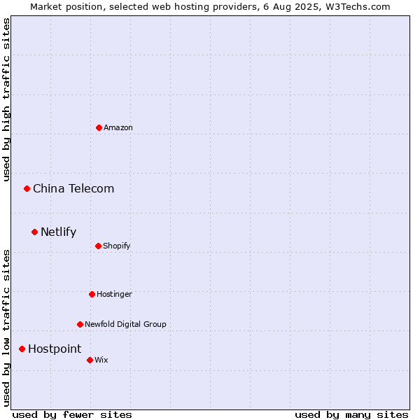 Market position of Netlify vs. China Telecom vs. Hostpoint
