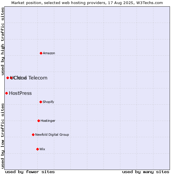 Market position of China Telecom vs. UCloud vs. HostPress