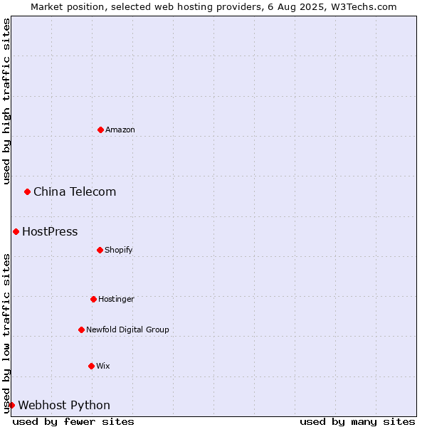 Market position of China Telecom vs. HostPress vs. Webhost Python