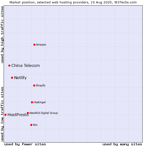Market position of Netlify vs. China Telecom vs. HostPresto