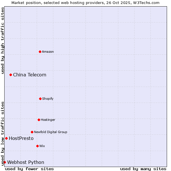 Market position of China Telecom vs. HostPresto vs. Webhost Python
