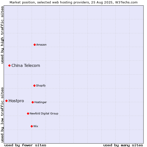 Market position of China Telecom vs. Hostpro