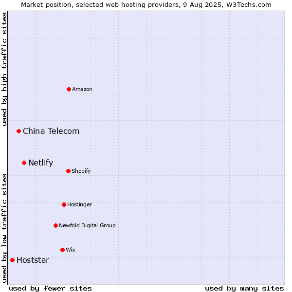 Market position of Netlify vs. China Telecom vs. Hoststar