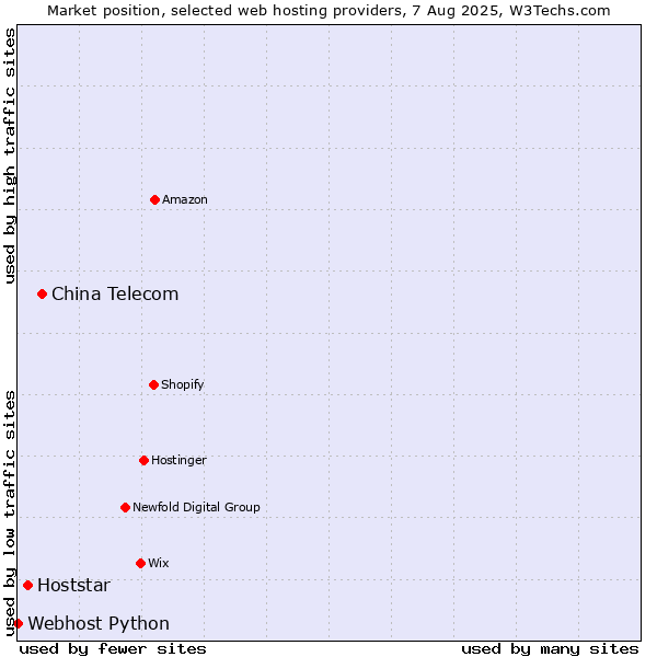 Market position of China Telecom vs. Hoststar vs. Webhost Python
