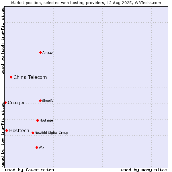 Market position of China Telecom vs. Hosttech vs. Cologix