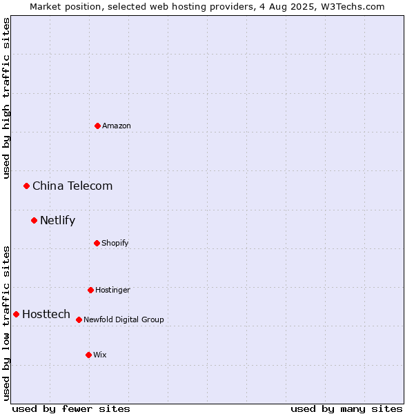 Market position of Netlify vs. China Telecom vs. Hosttech