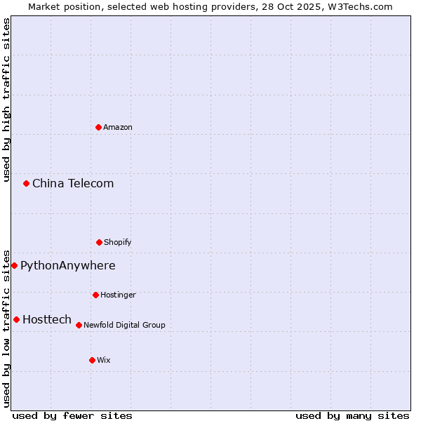 Market position of China Telecom vs. Hosttech vs. PythonAnywhere