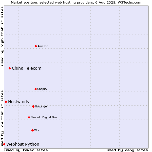 Market position of China Telecom vs. Hostwinds vs. Webhost Python