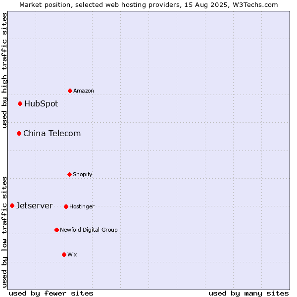 Market position of HubSpot vs. China Telecom vs. Jetserver