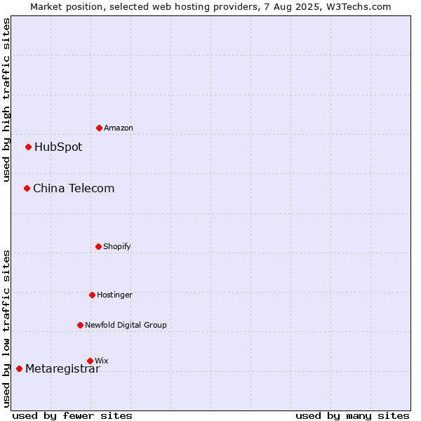 Market position of HubSpot vs. China Telecom vs. Metaregistrar