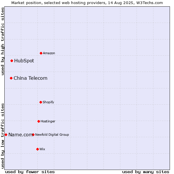 Market position of HubSpot vs. China Telecom vs. Name.com