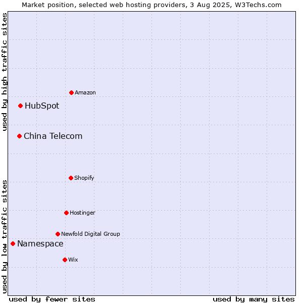 Market position of HubSpot vs. China Telecom vs. Namespace