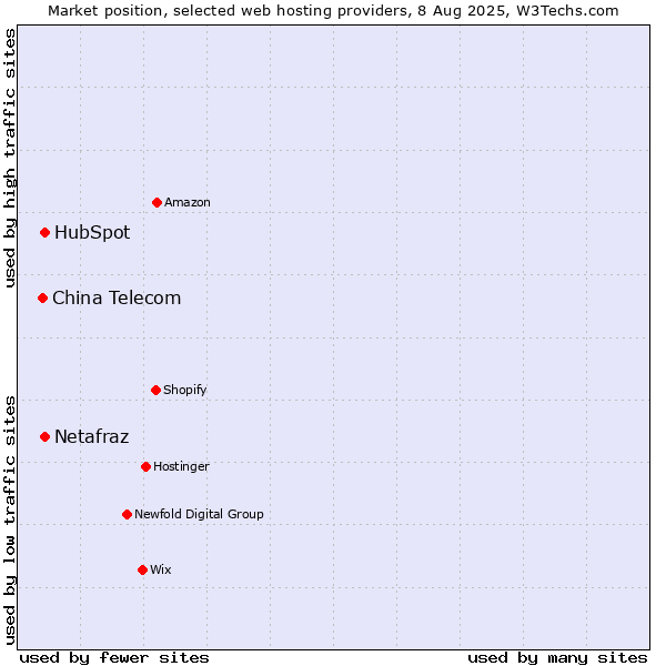 Market position of HubSpot vs. Netafraz vs. China Telecom