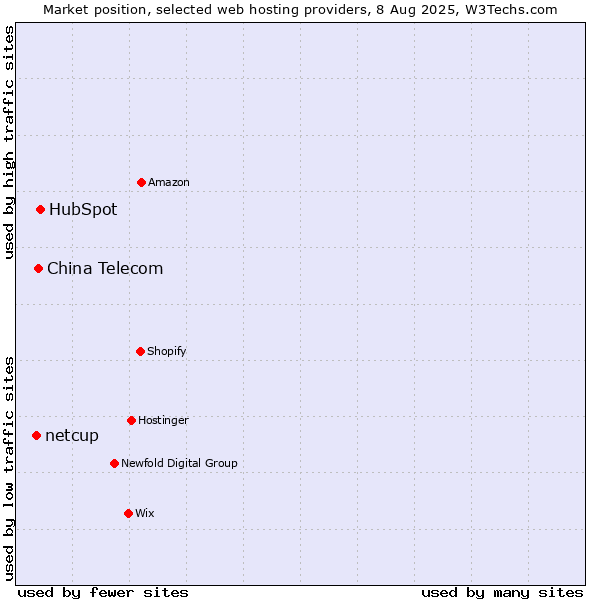 Market position of HubSpot vs. China Telecom vs. netcup