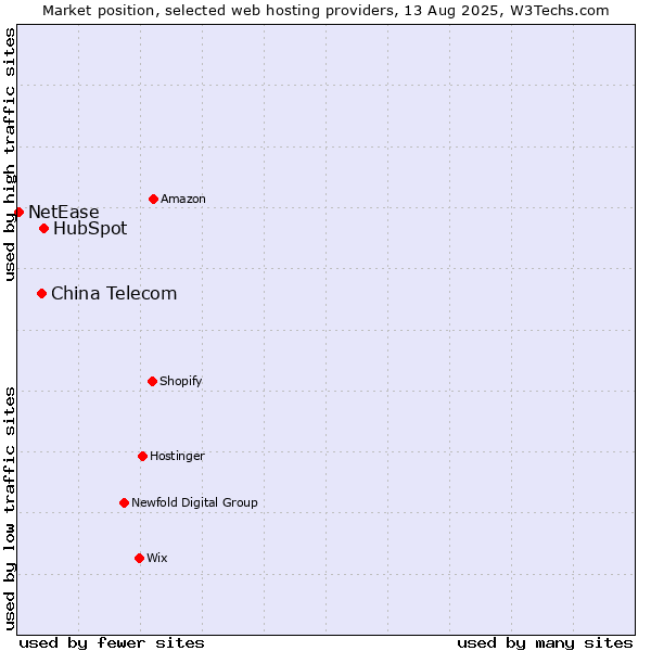 Market position of HubSpot vs. China Telecom vs. NetEase