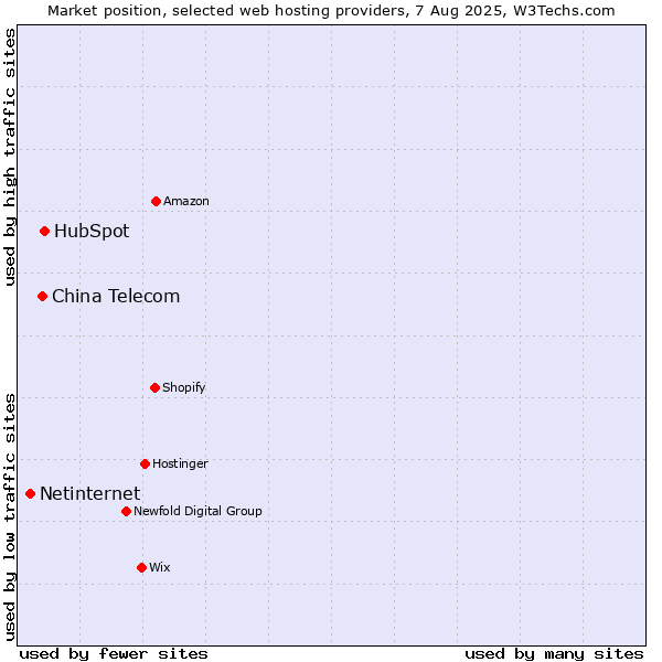 Market position of HubSpot vs. China Telecom vs. Netinternet
