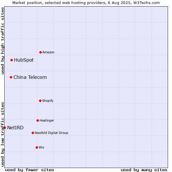 Market position of HubSpot vs. China Telecom vs. NetIRD