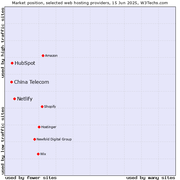 Market position of Netlify vs. HubSpot vs. China Telecom