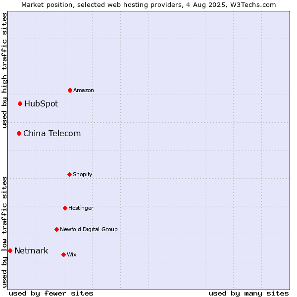 Market position of HubSpot vs. China Telecom vs. Netmark
