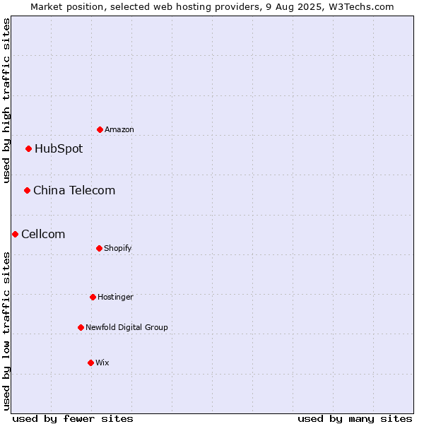 Market position of HubSpot vs. China Telecom vs. Cellcom