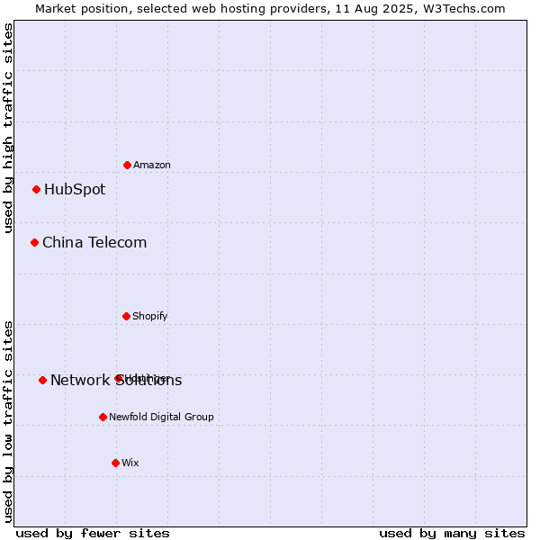 Market position of Network Solutions vs. HubSpot vs. China Telecom