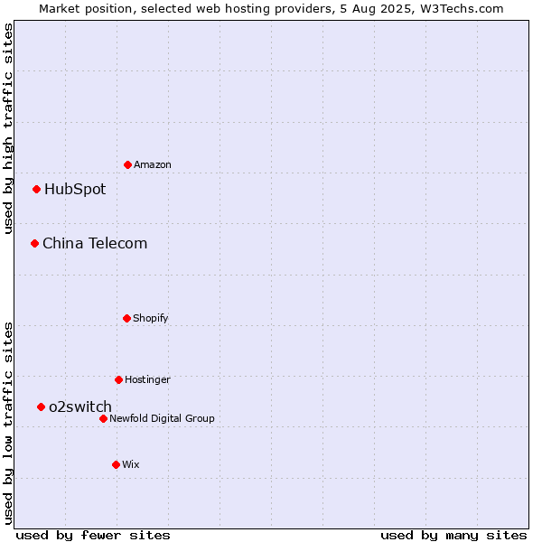 Market position of o2switch vs. HubSpot vs. China Telecom