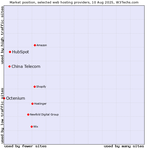 Market position of HubSpot vs. China Telecom vs. Octenium