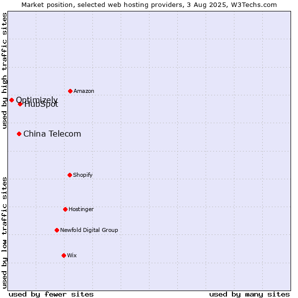 Market position of HubSpot vs. China Telecom vs. Optimizely