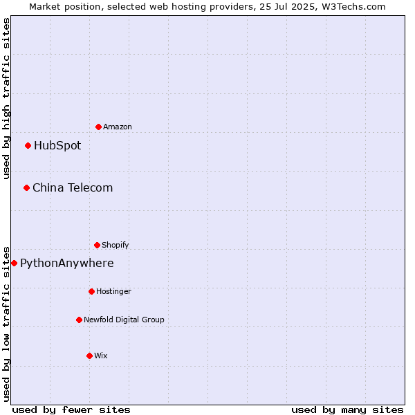 Market position of HubSpot vs. China Telecom vs. PythonAnywhere