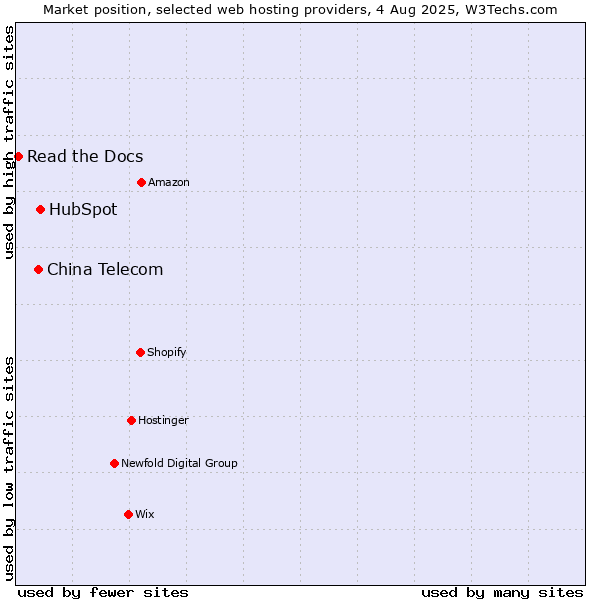 Market position of HubSpot vs. China Telecom vs. Read the Docs